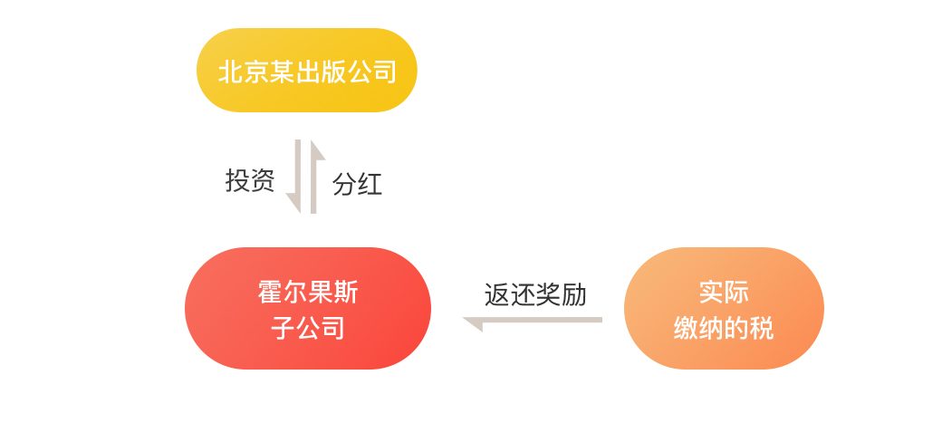 文化传媒业财税筹划案例